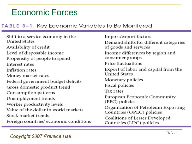 Copyright 2007 Prentice Hall Ch 3 -21 Economic Forces